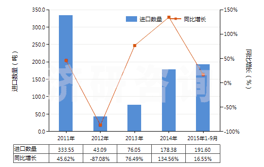 2011-2015年9月中國其他新的人字形或類似胎面的充氣橡膠輪胎(HS40116900)進口量及增速統(tǒng)計